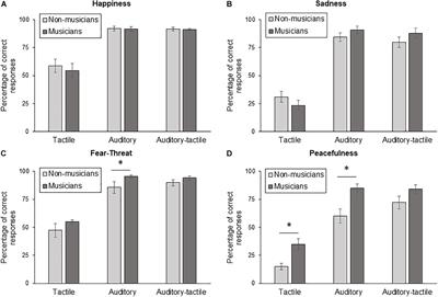 Musicians Show Better Auditory and Tactile Identification of Emotions in Music